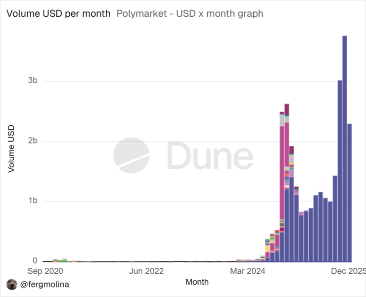 ITS-prediction-market